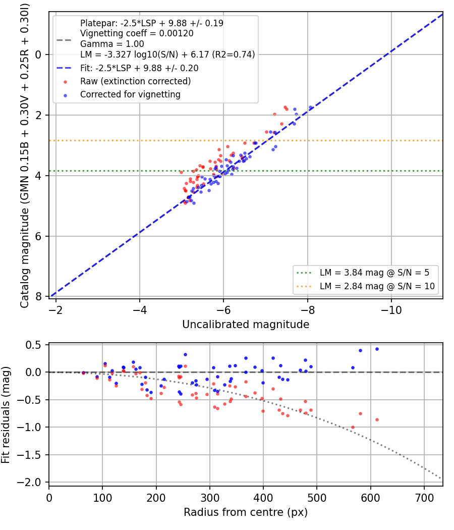 Photometry report