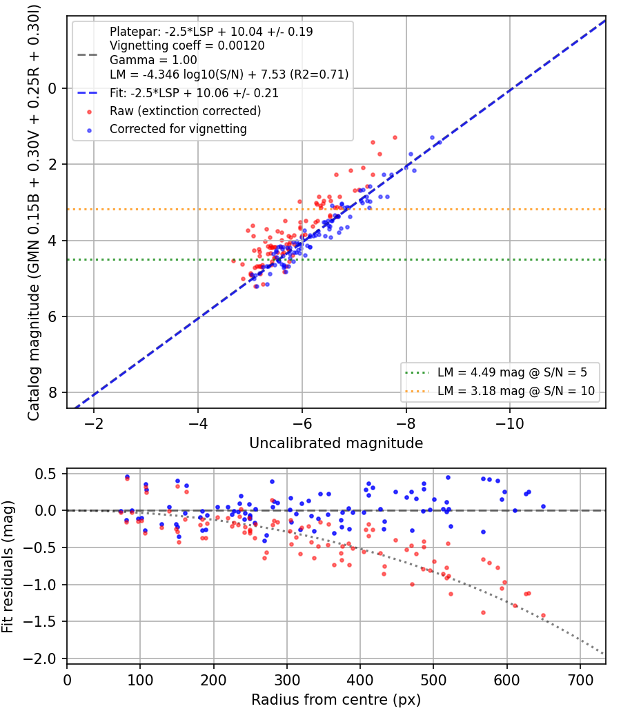 Photometry report