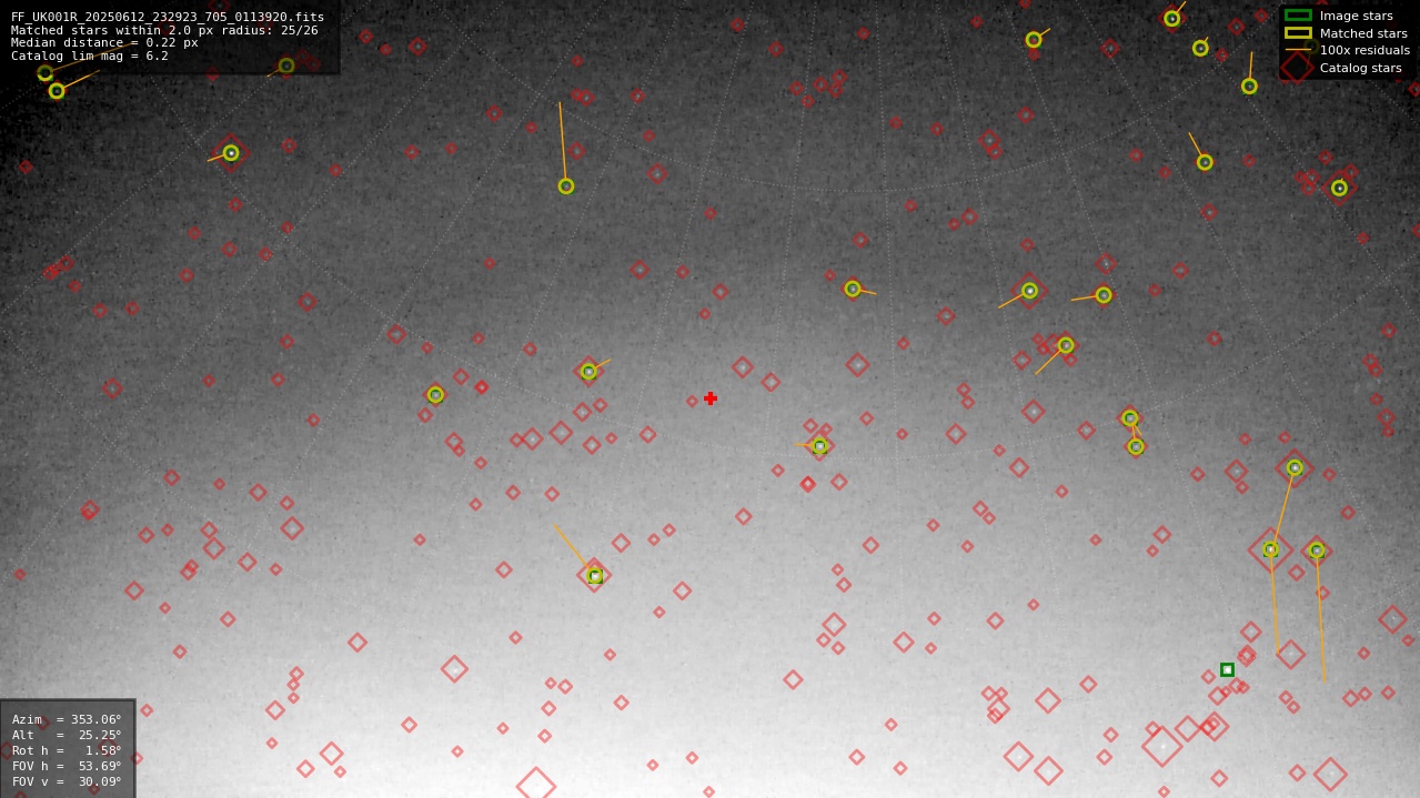 Astrometry report