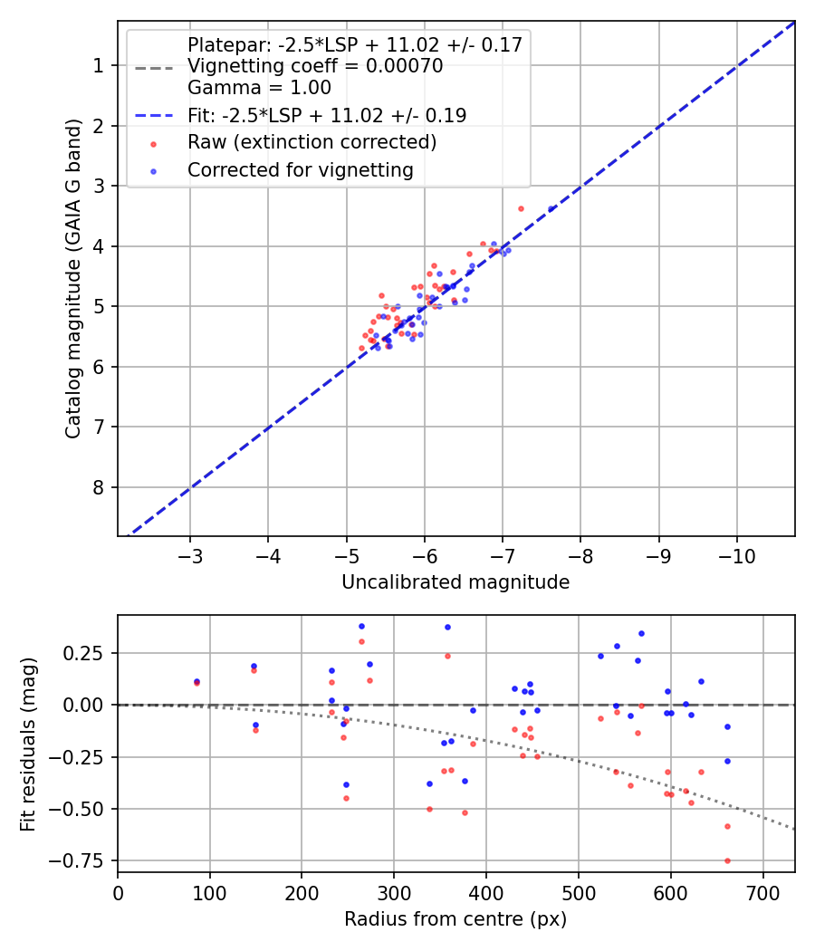 Photometry report