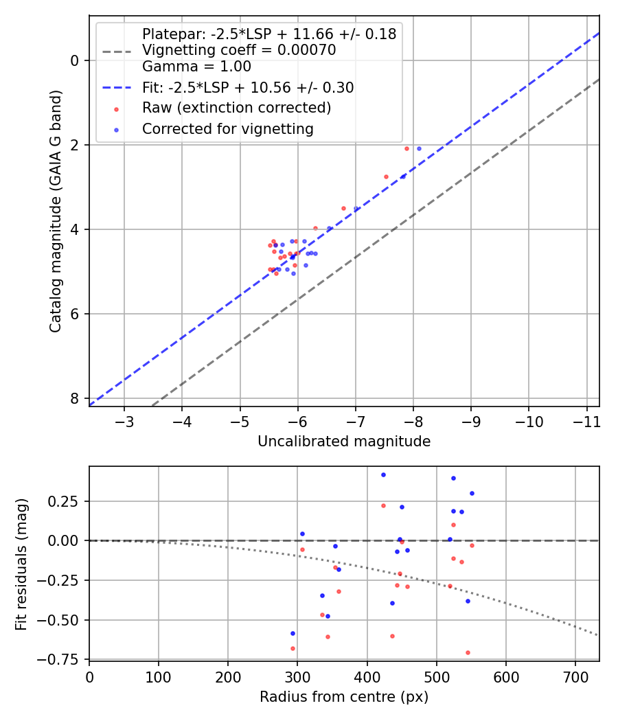 Photometry report