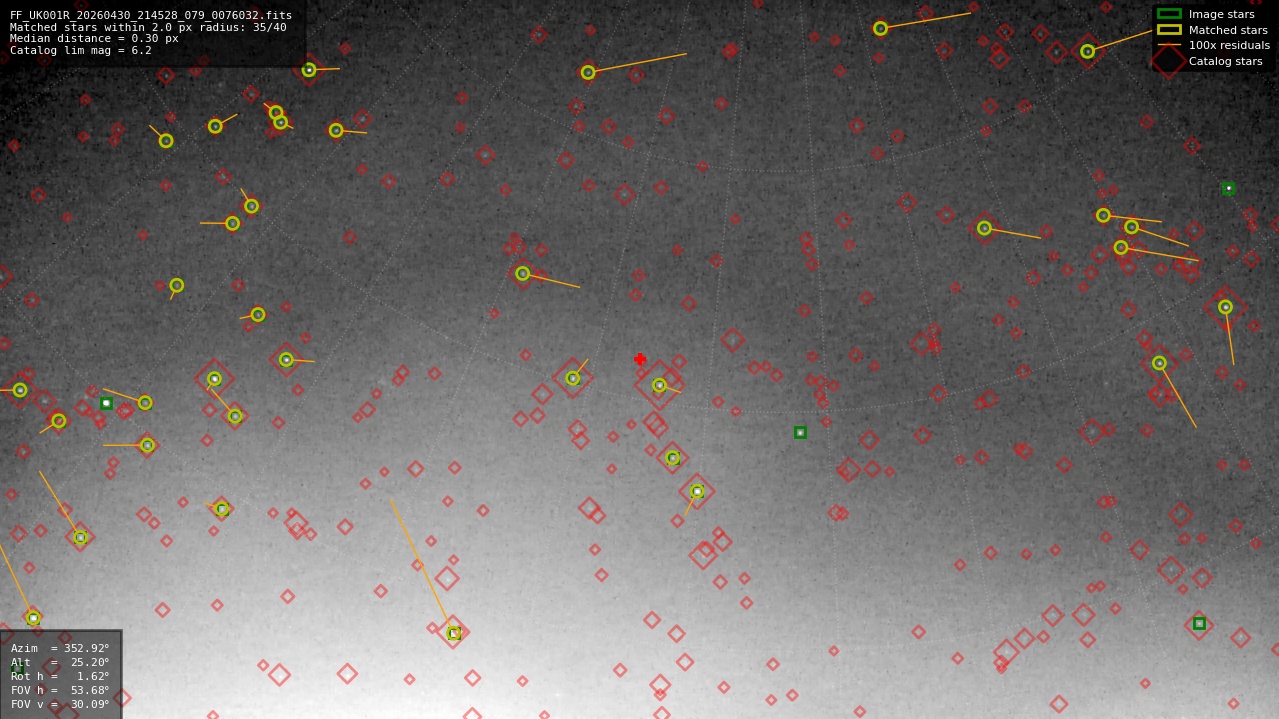 Astrometry report
