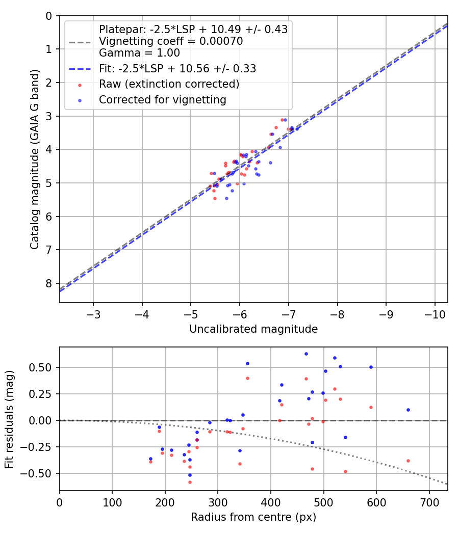 Photometry report