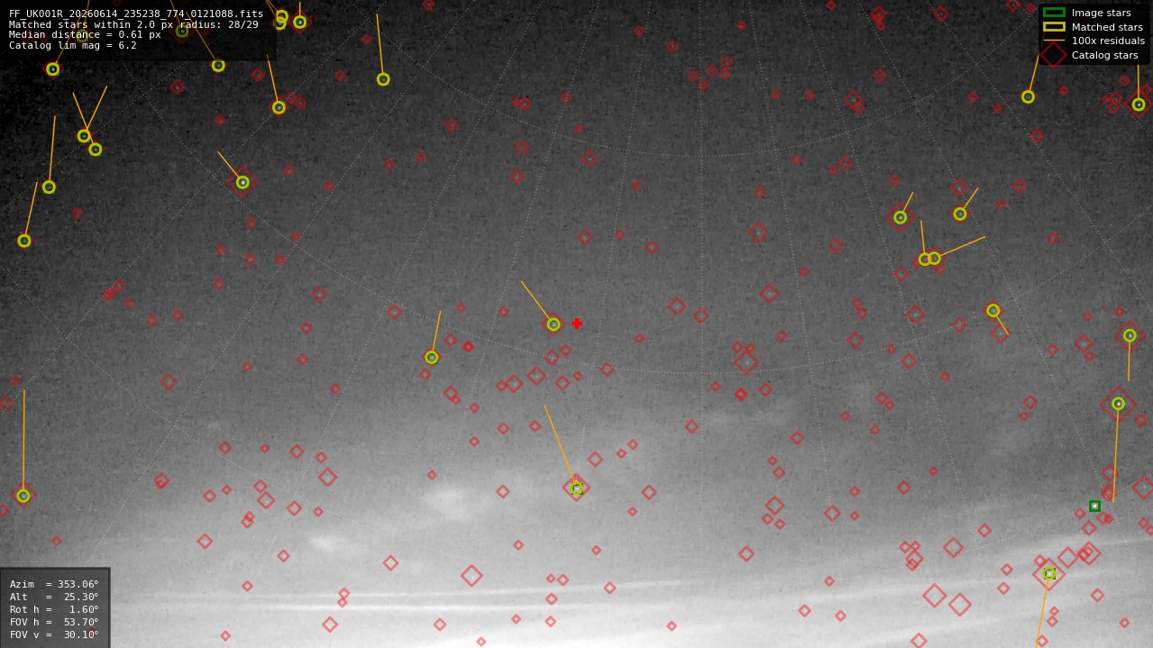 Astrometry report