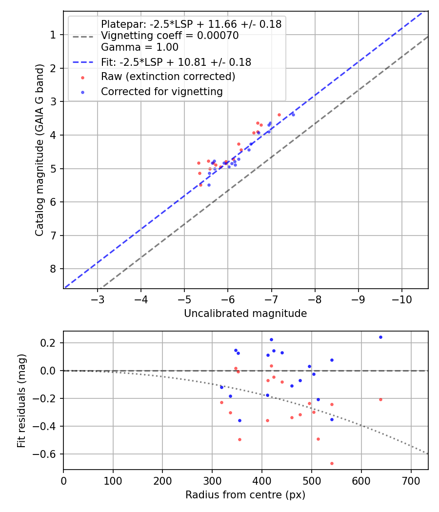 Photometry report