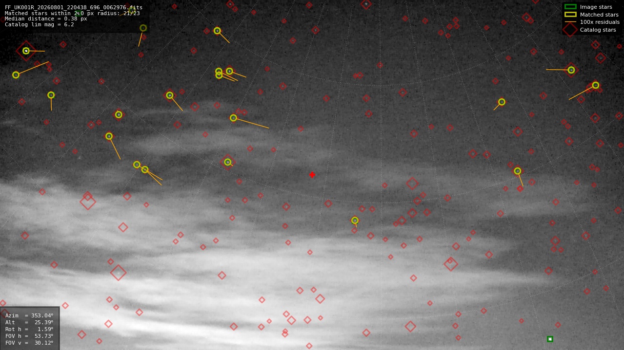 Astrometry report