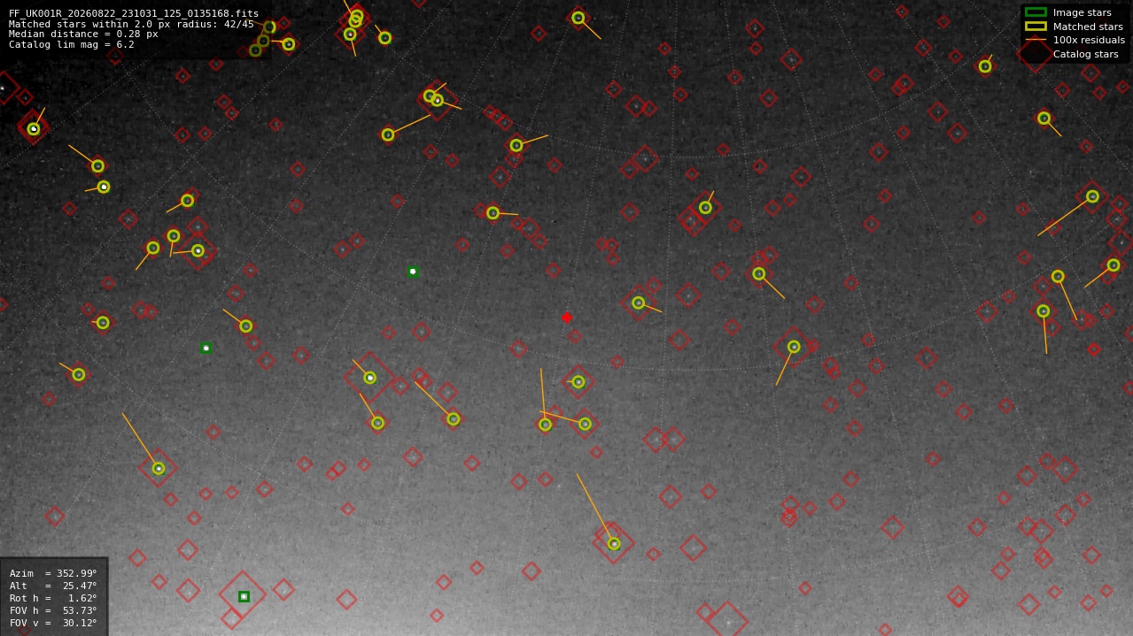 Astrometry report
