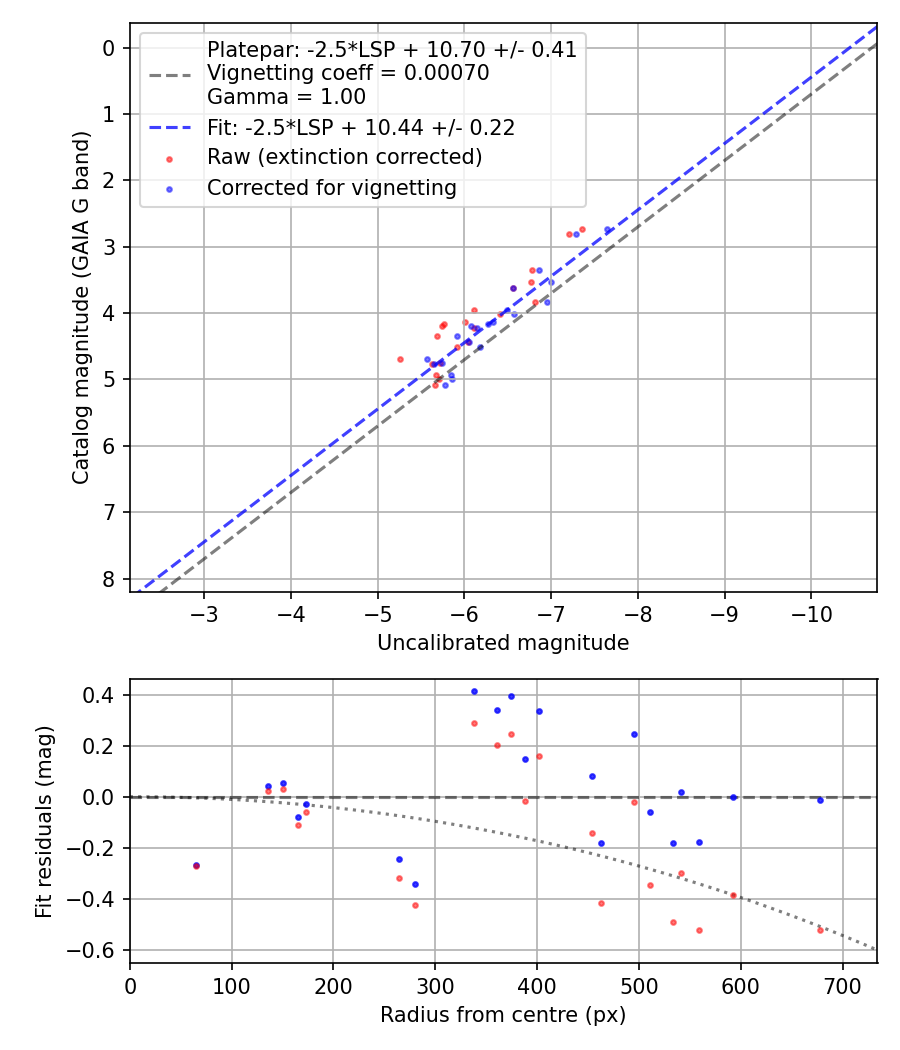 Photometry report