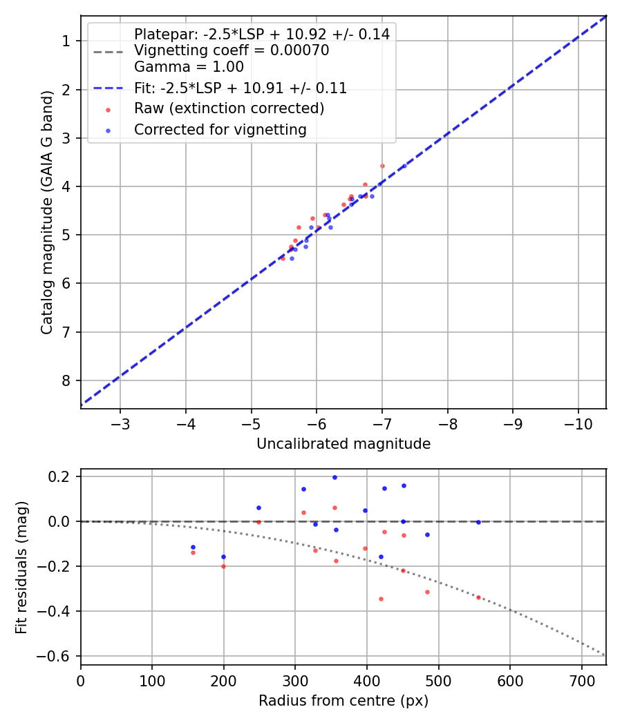 Photometry report
