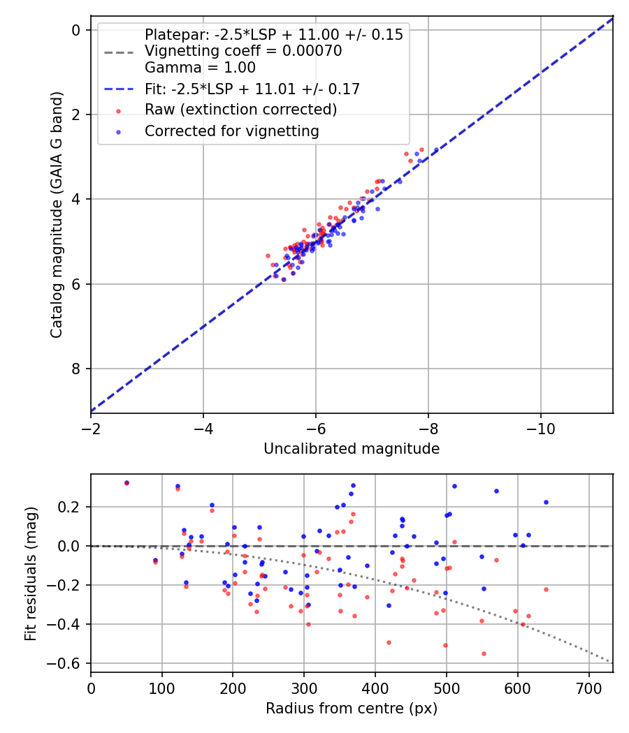 Photometry report