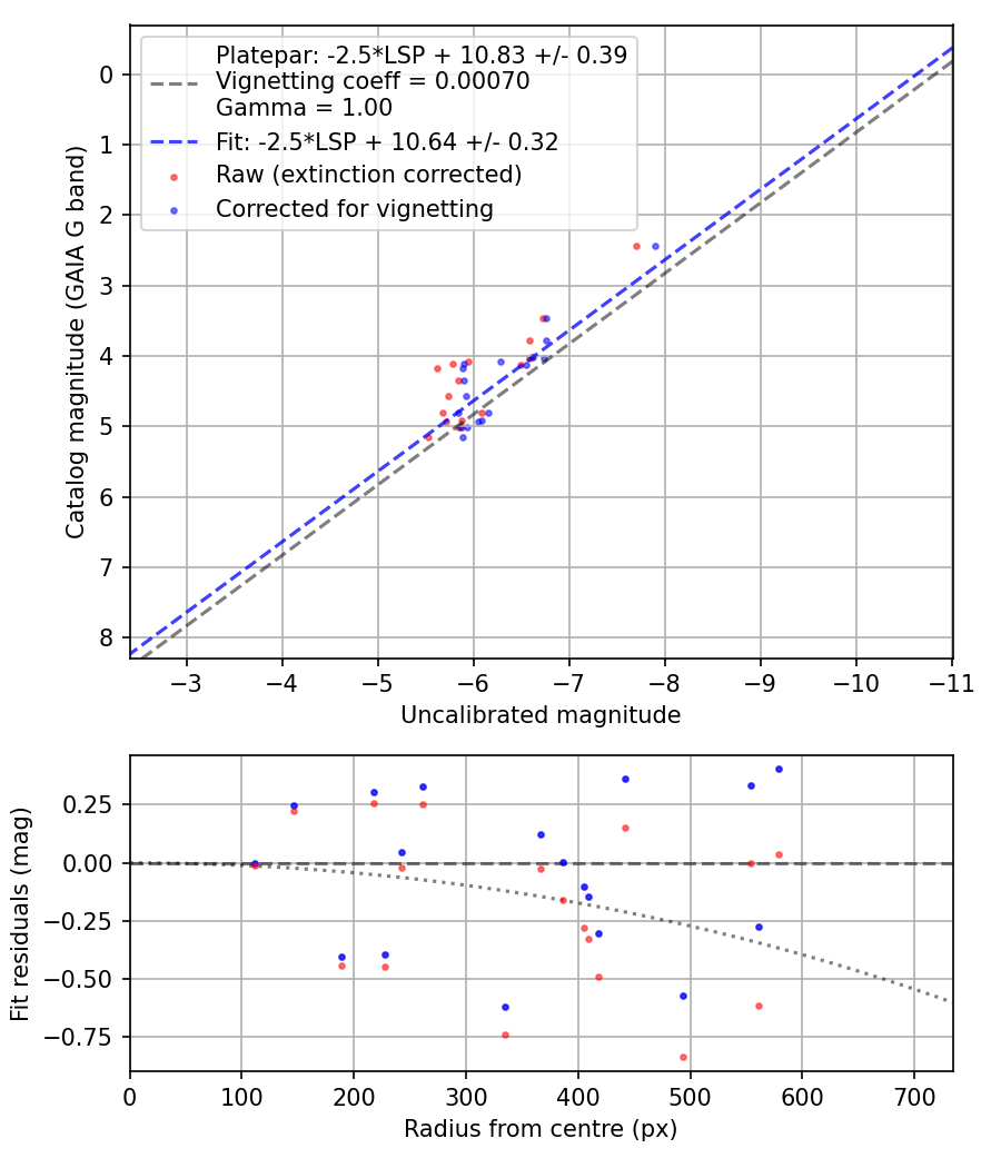 Photometry report