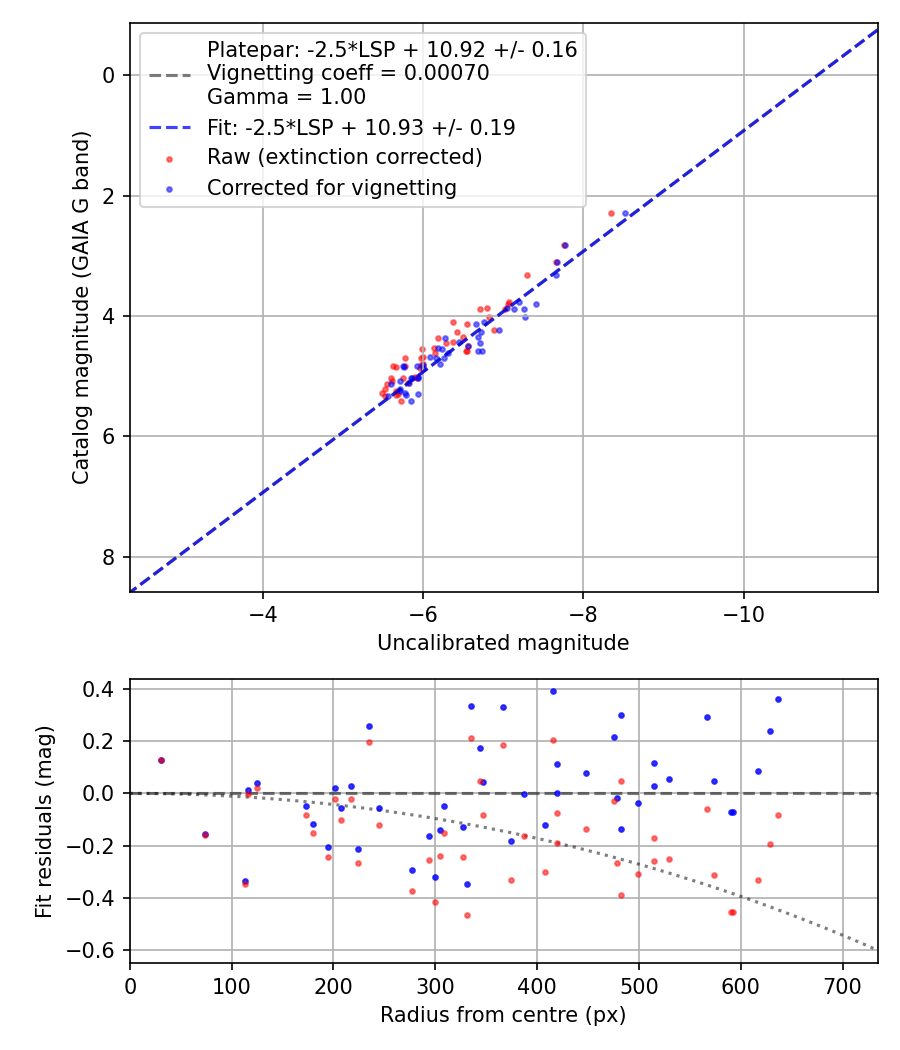 Photometry report