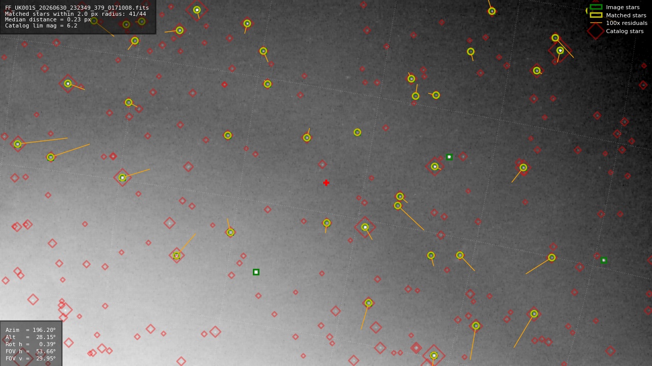 Astrometry report