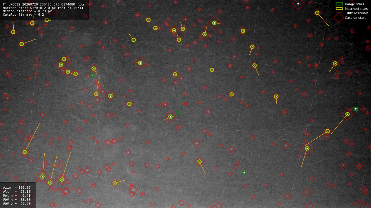 Astrometry report