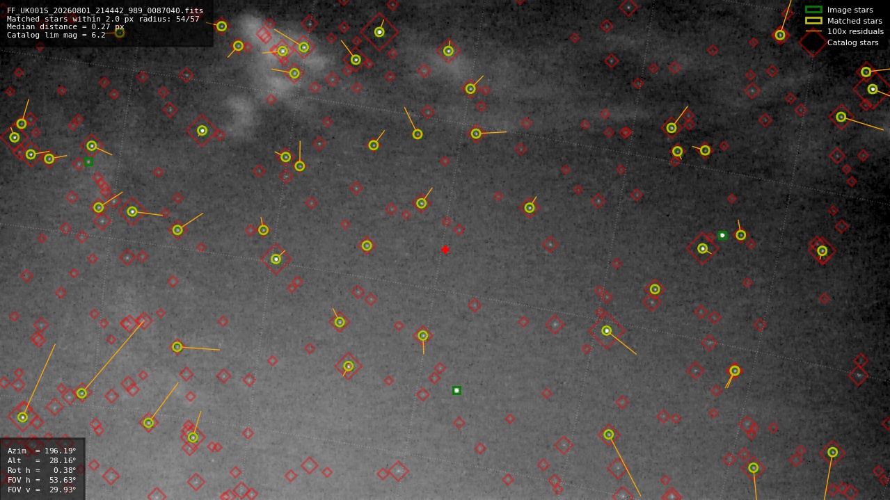 Astrometry report