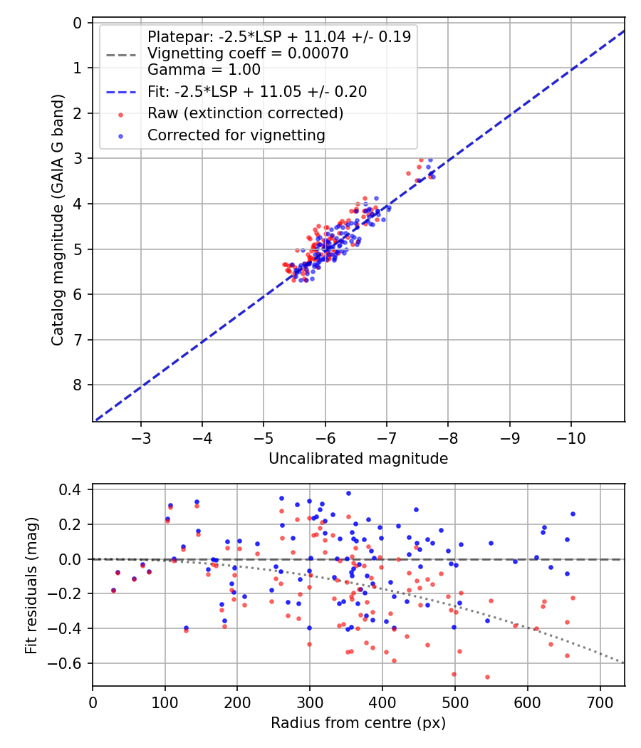 Photometry report
