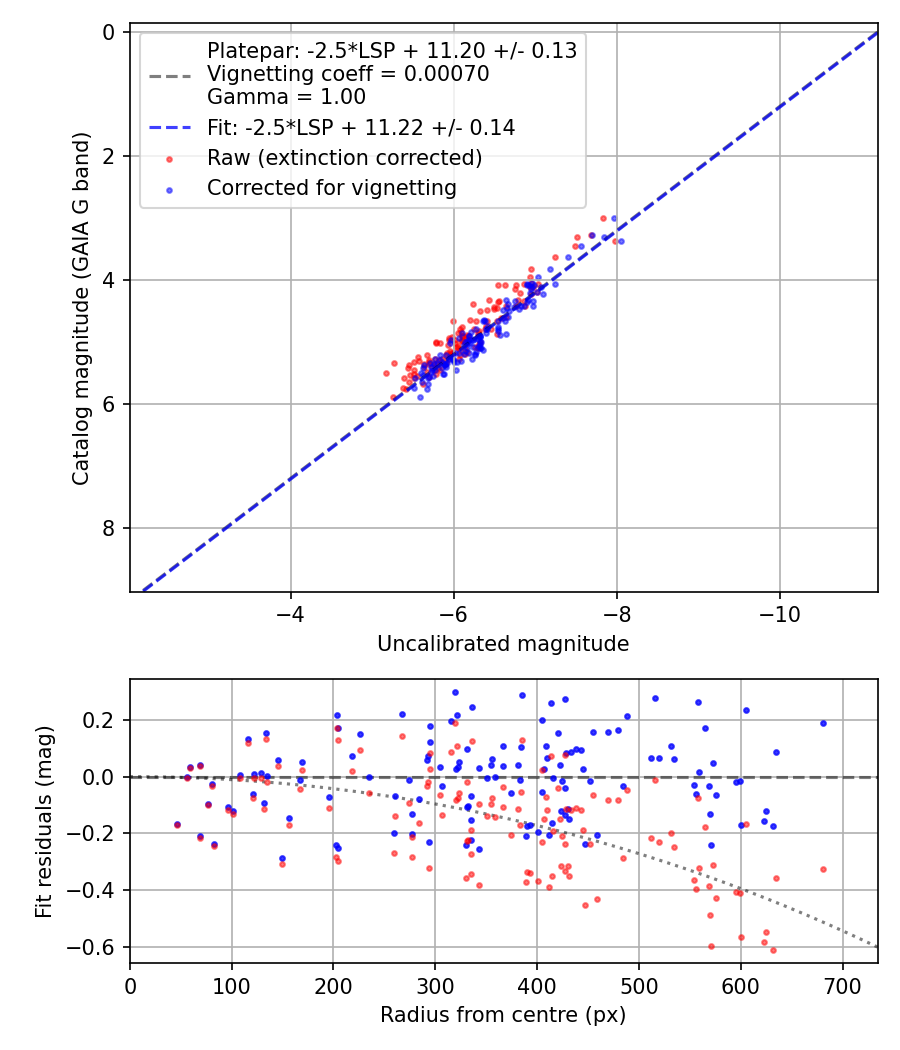 Photometry report