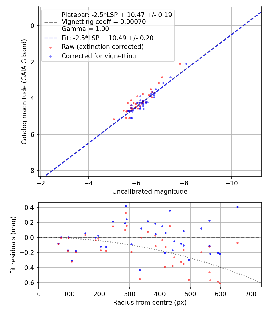 Photometry report