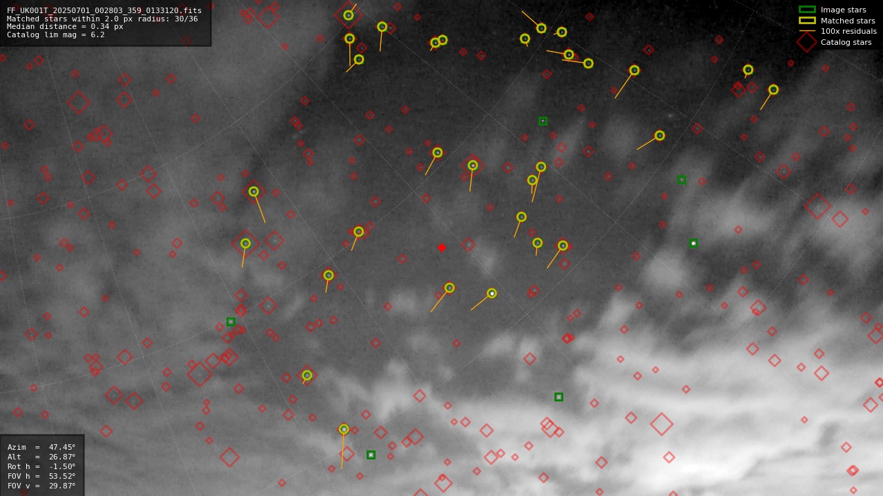 Astrometry report