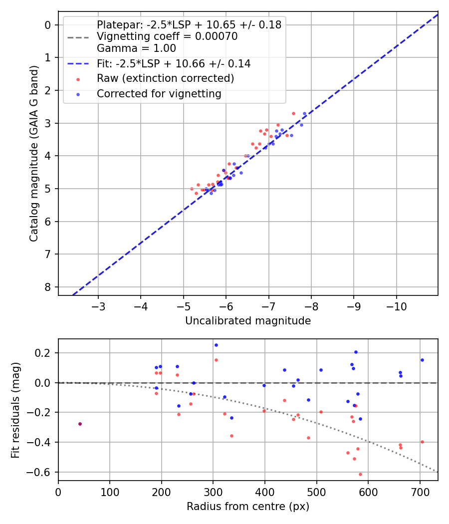 Photometry report