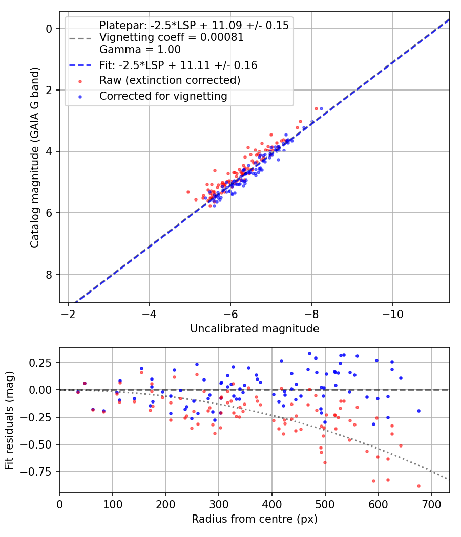 Photometry report