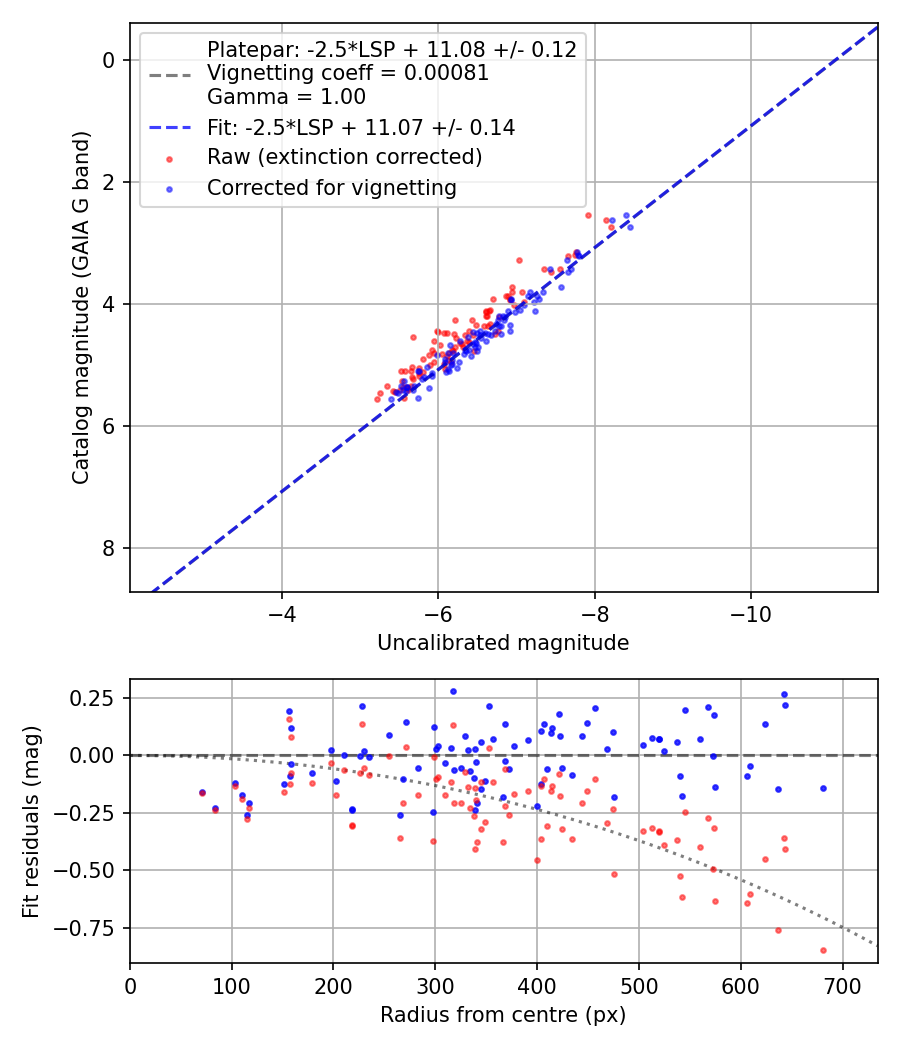 Photometry report