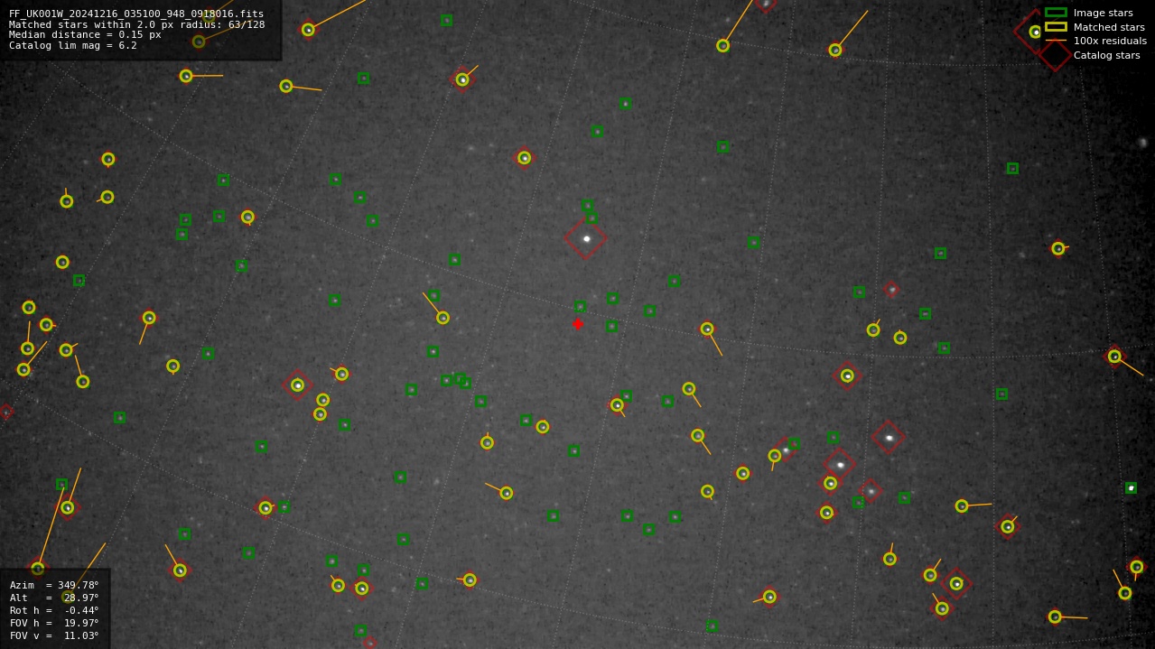 Astrometry report