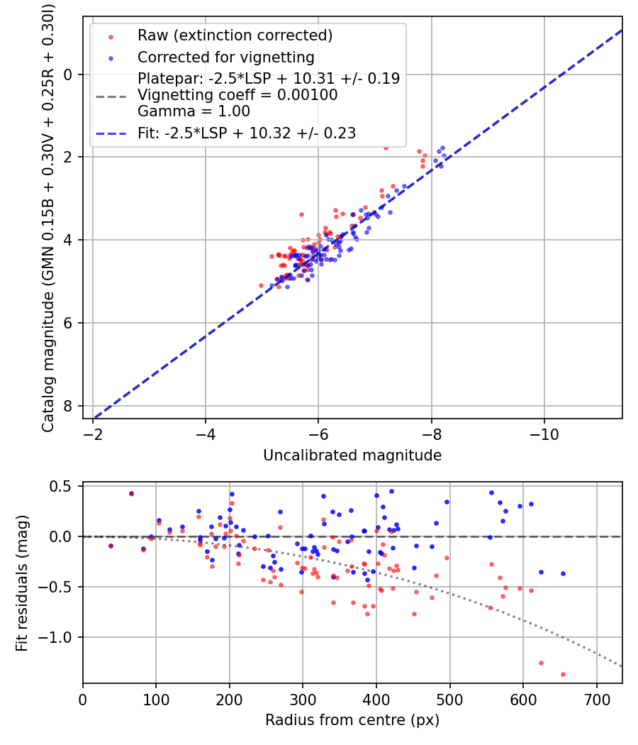 Photometry report