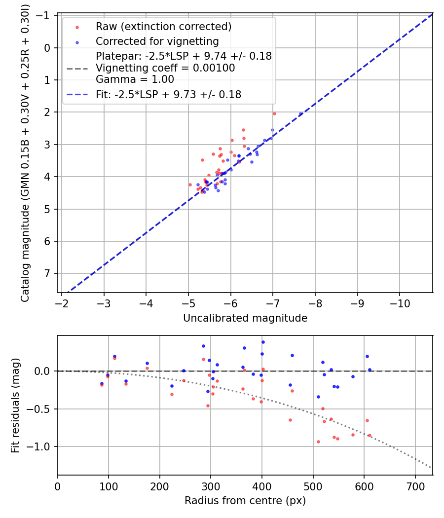 Photometry report
