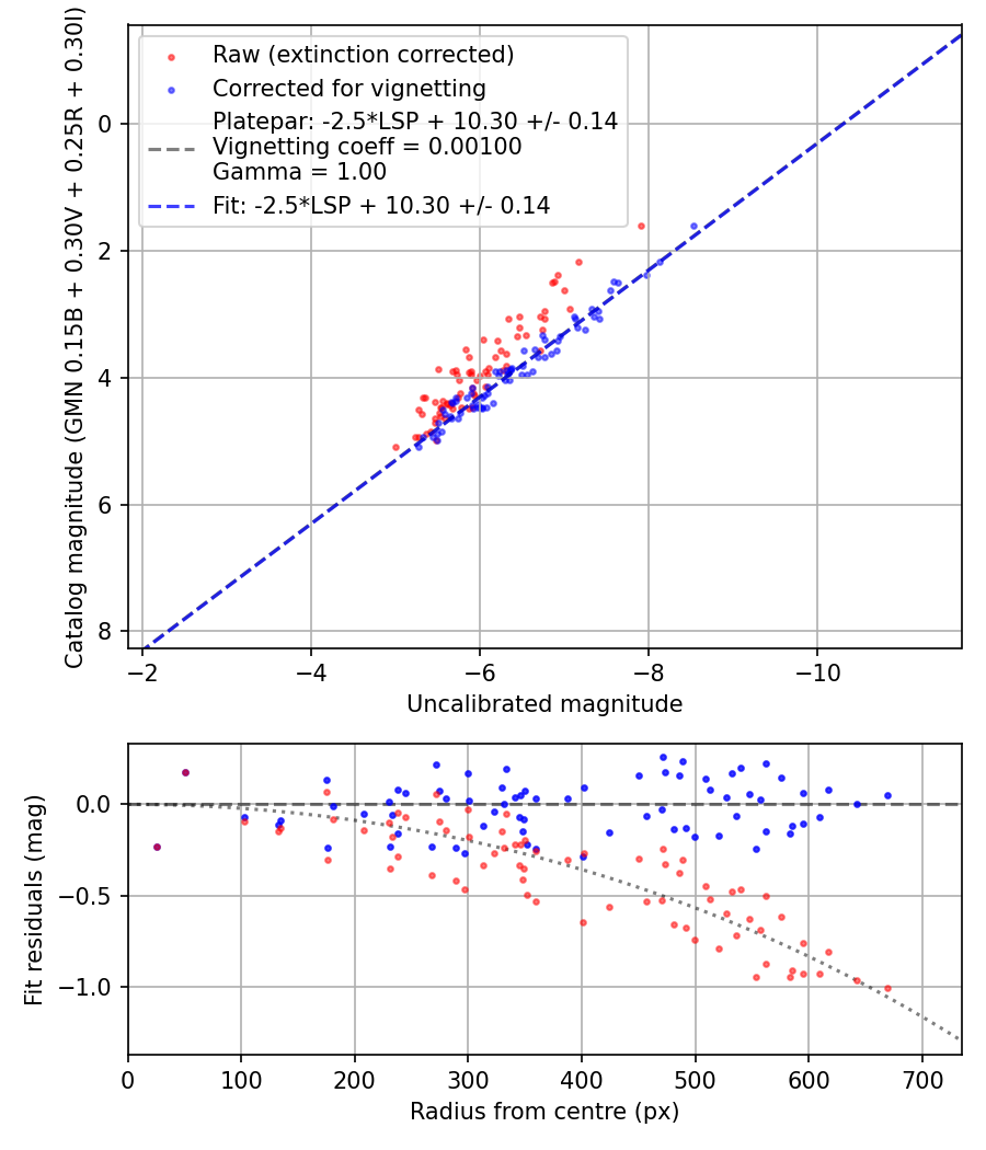 Photometry report