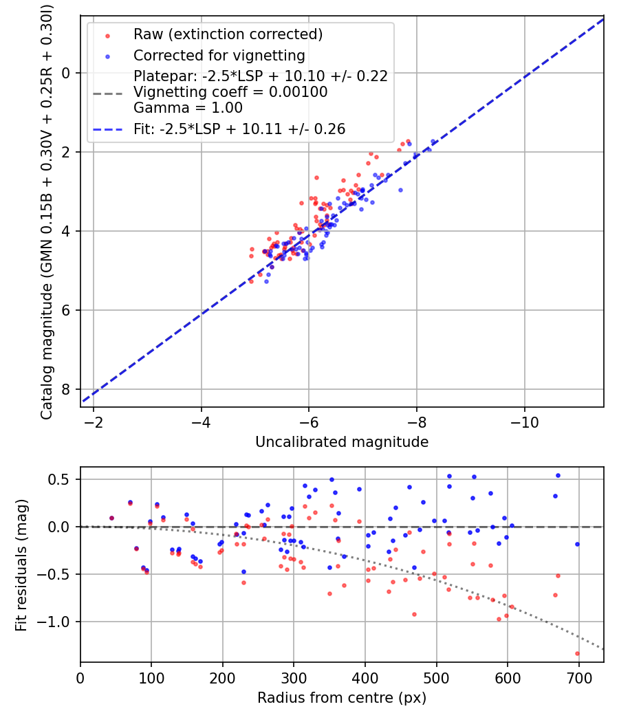 Photometry report