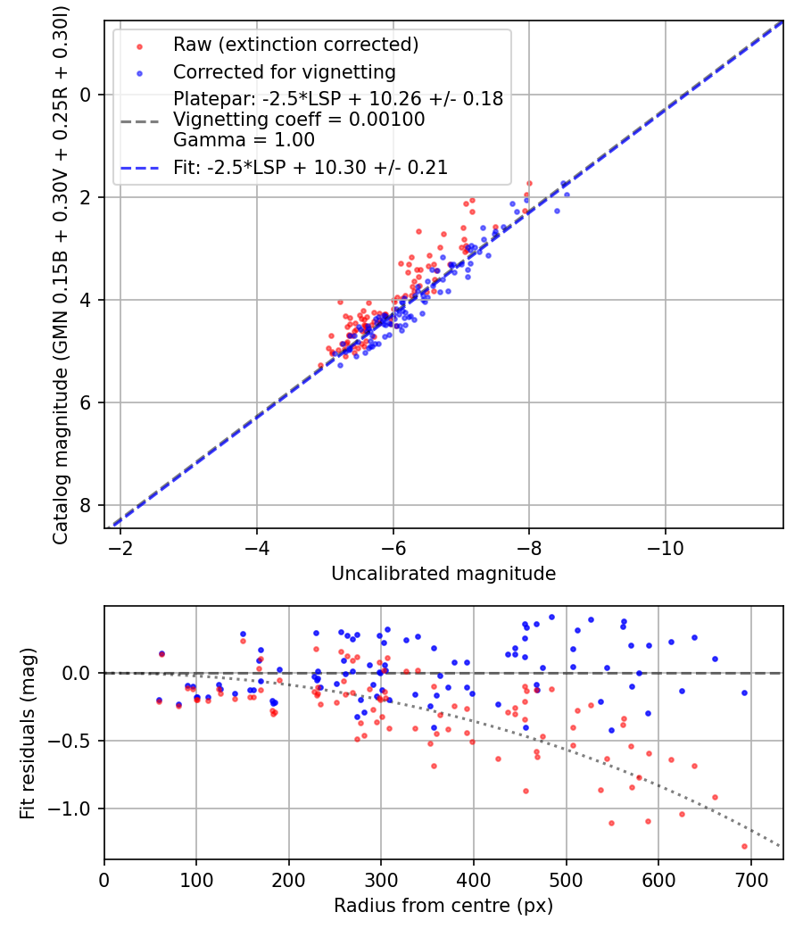 Photometry report