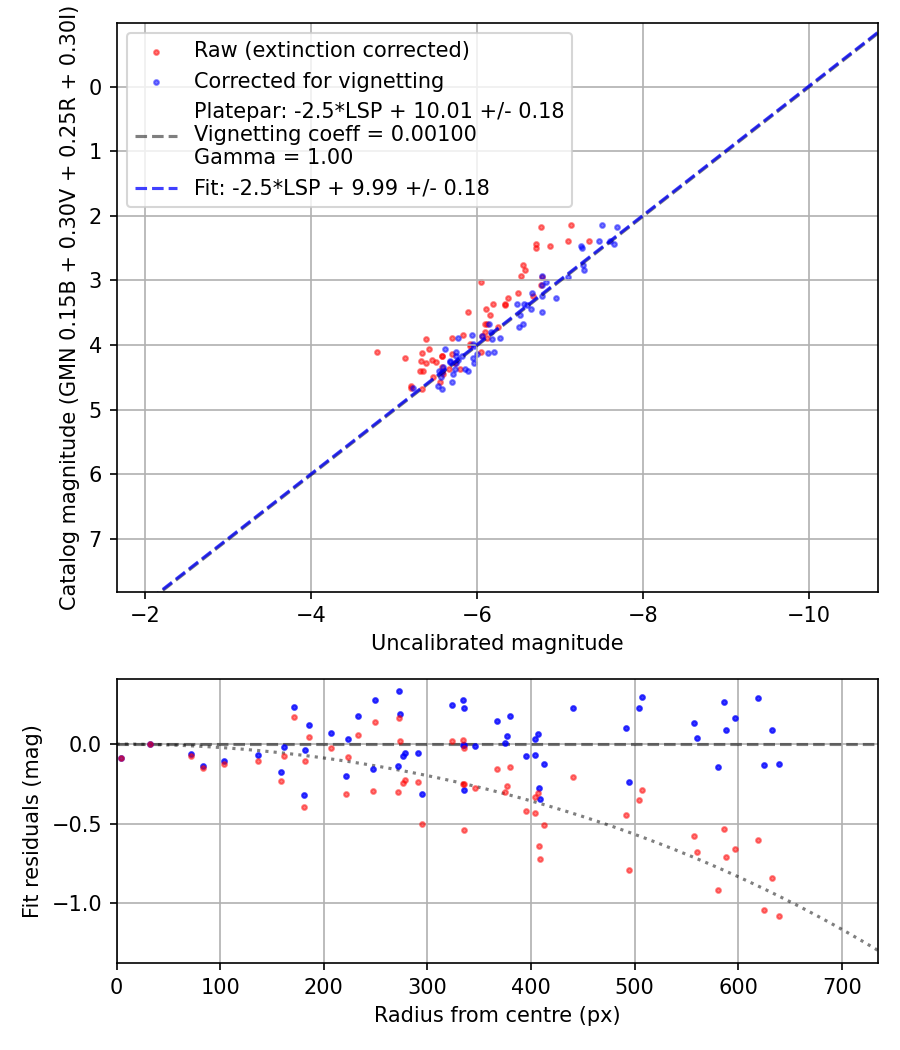 Photometry report