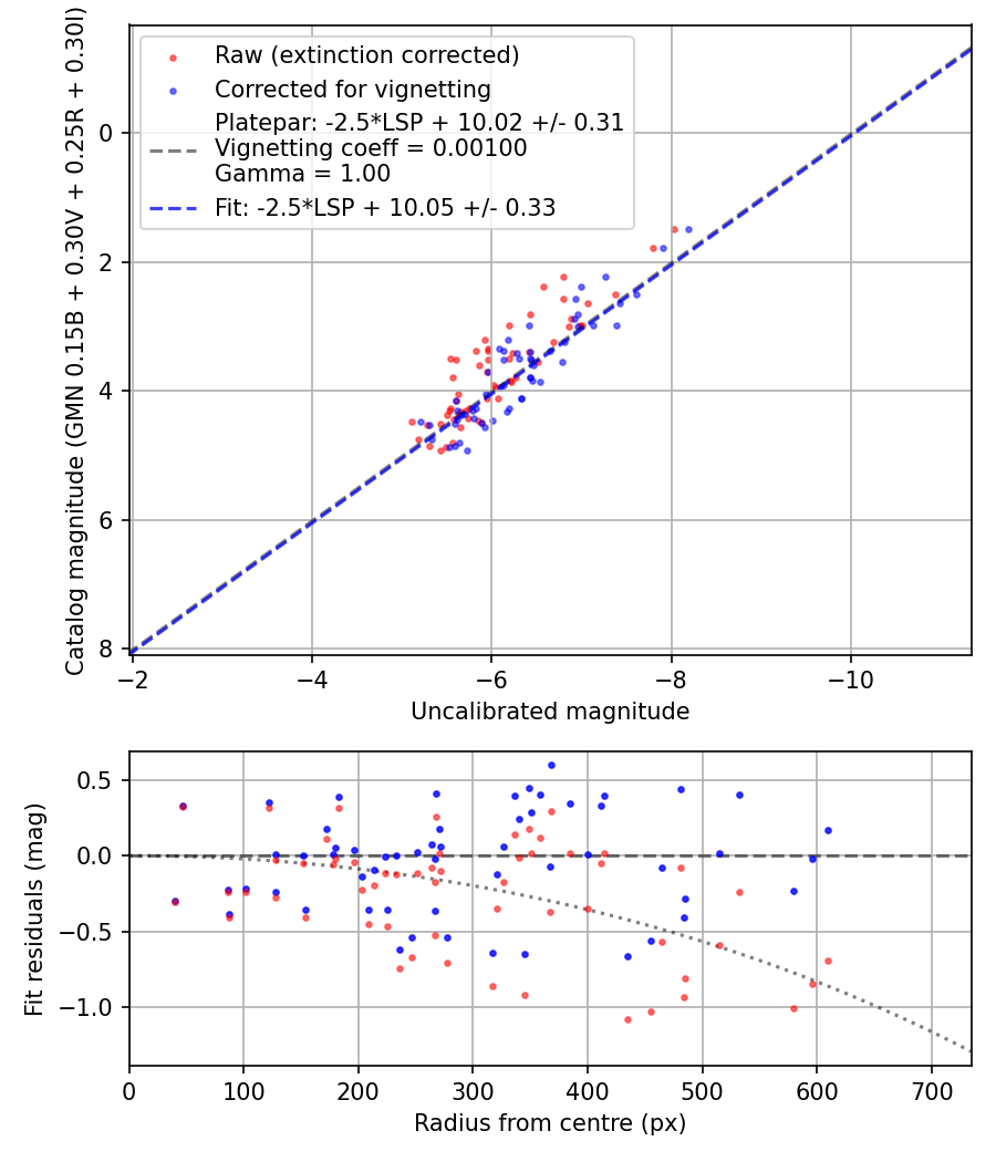 Photometry report
