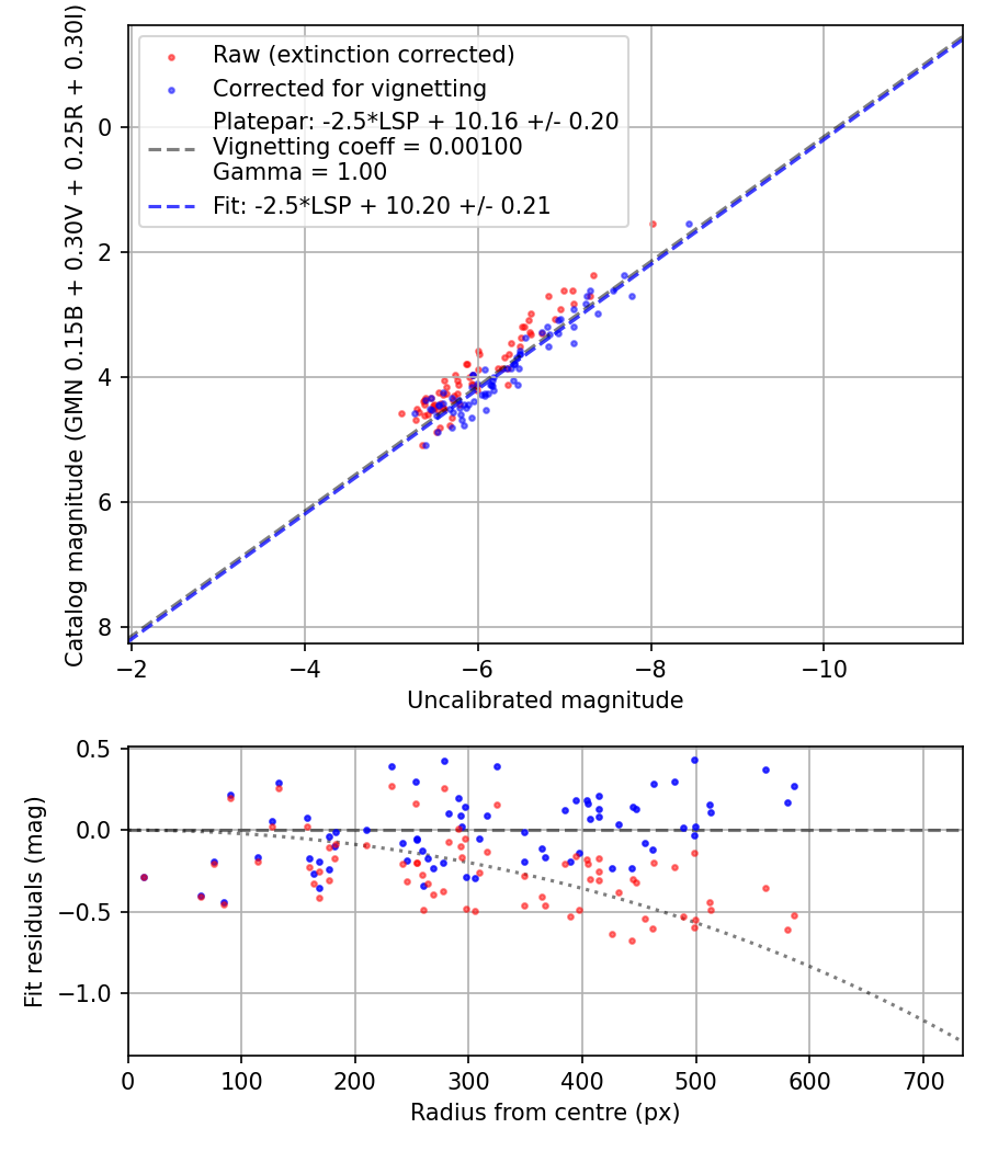 Photometry report