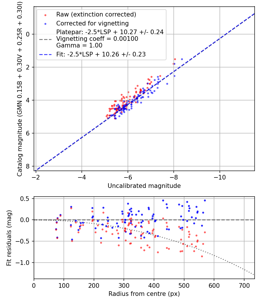 Photometry report