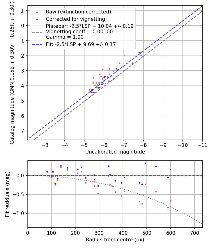 Photometry report