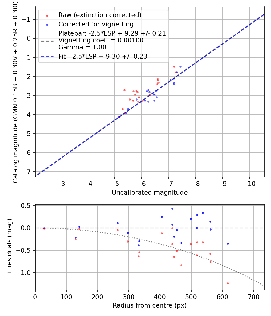 Photometry report