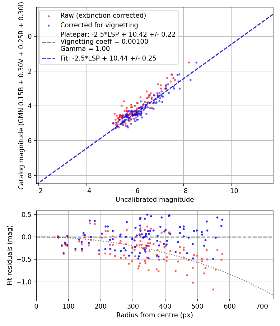 Photometry report