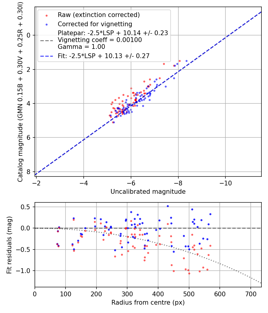 Photometry report