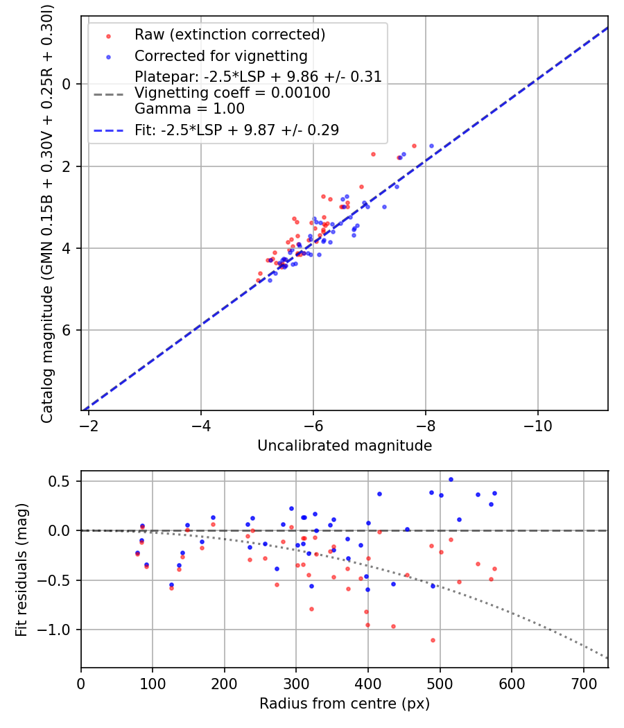 Photometry report