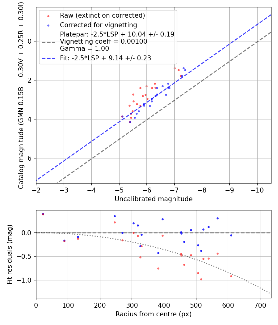 Photometry report