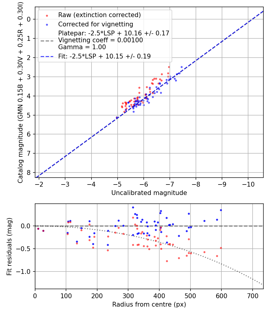 Photometry report