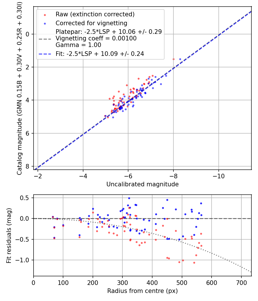 Photometry report