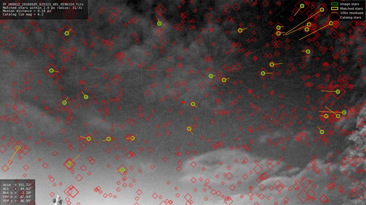 Astrometry report