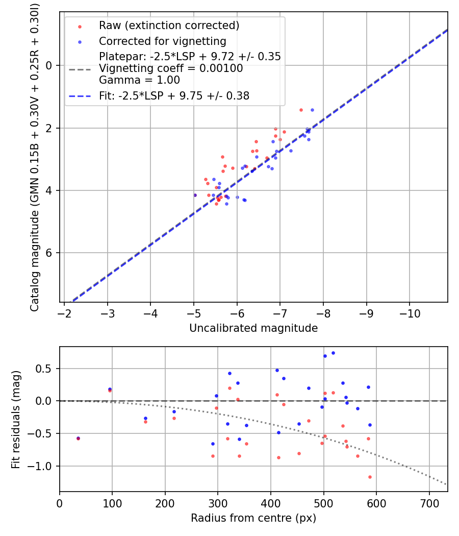 Photometry report