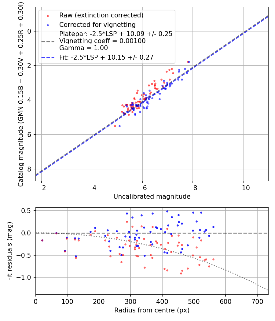 Photometry report