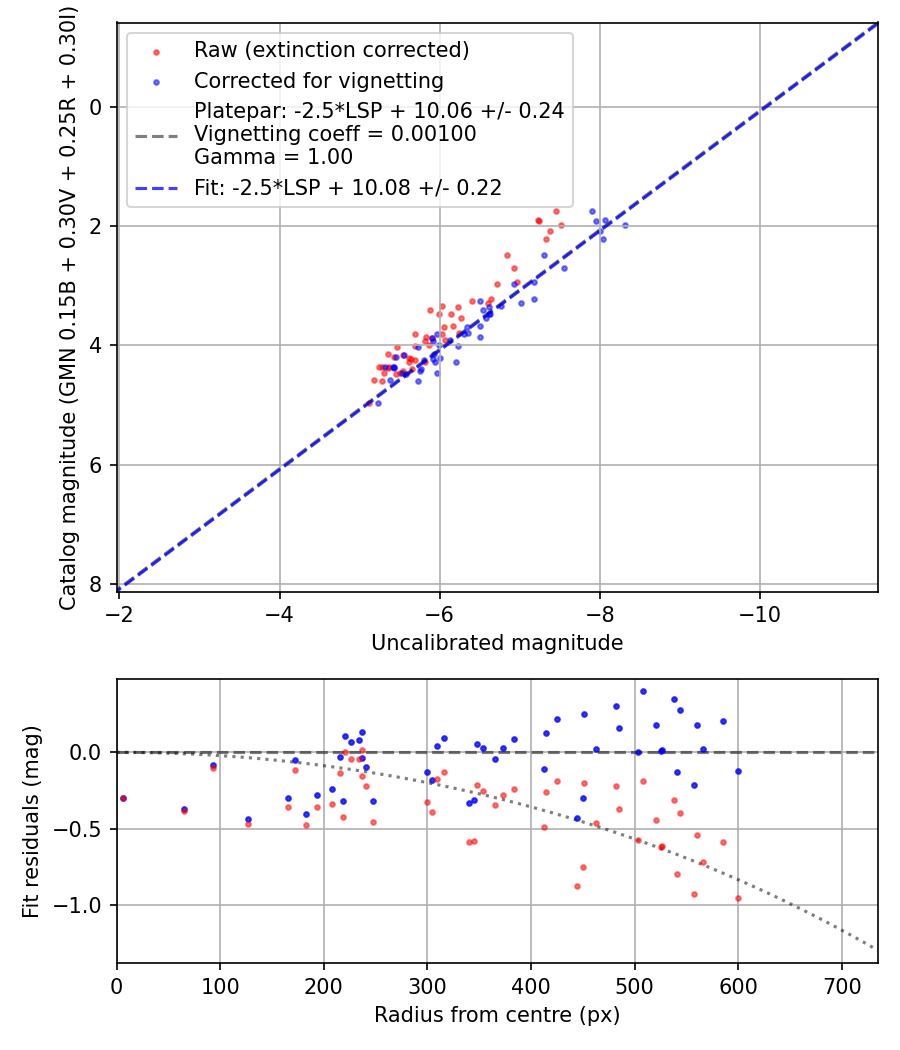 Photometry report