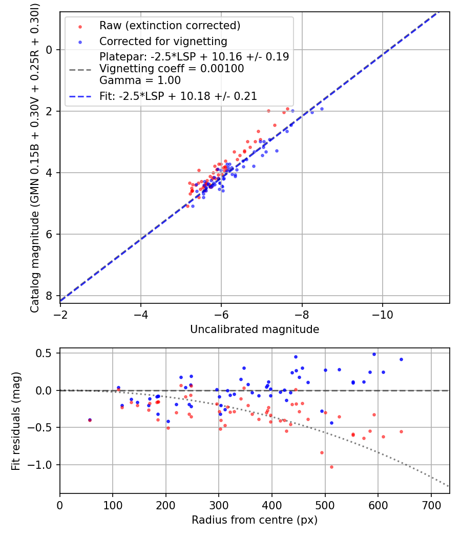 Photometry report