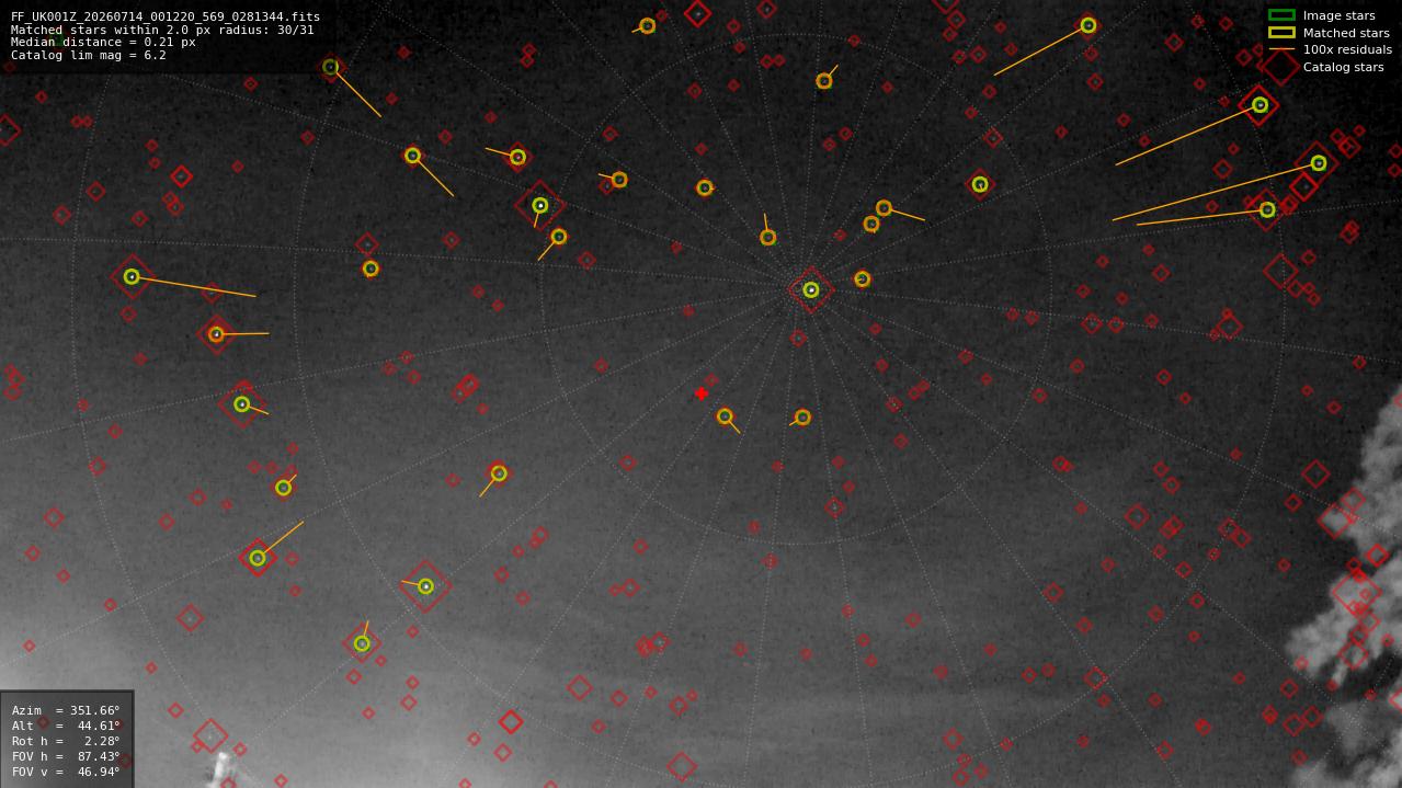 Astrometry report